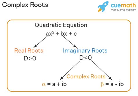 Complex Roots - Definition, Formula, Application, Examples