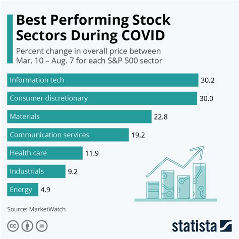 Chart: Best Performing Stock Sectors During COVID | Statista