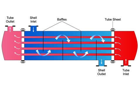 Shell And Tube Heat Exchanger Design : Mechanical Design Of Heat ...