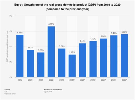 Egypt maintains 3.6% GDP growth in FY20 despite pandemic - FurtherAfrica