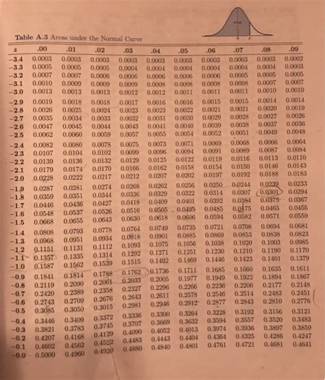 Solved Use Table A.3: Areas under the Normal Curve, Pages | Chegg.com