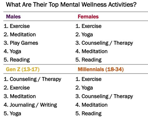 The Top 21 Mental Wellness Activities Among Millennials & Gen Z - YPulse