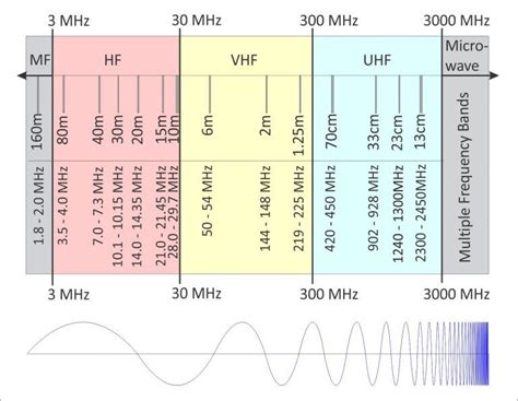 Printable Ham Radio Band Chart