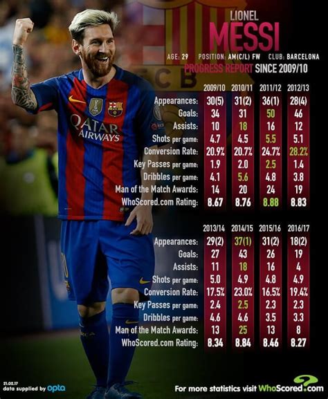 Lionel Messi's incredible stats since 2009/10 : r/soccer