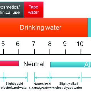 Application of electrolyzed water (EW) at different pH values in ...