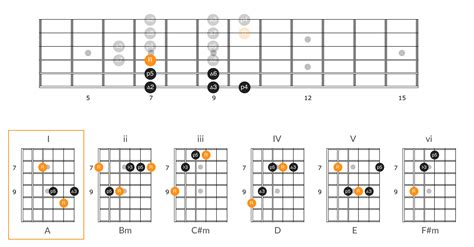 Applying the Guitar Number System to Chord Progressions