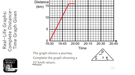 Real-Life Graphs: Complete Distance-Time Graph Given Speed (Grade 4 ...