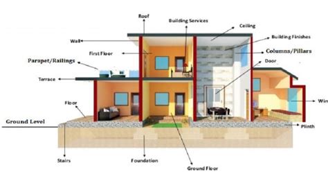 12 Basic Components of a Building Structure