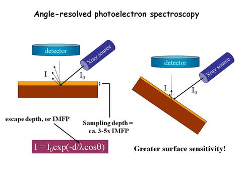 File:Angle resolved xps.jpg - CleanEnergyWIKI