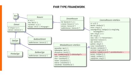 Introduction to FHIR Data Model [Diagram Example]