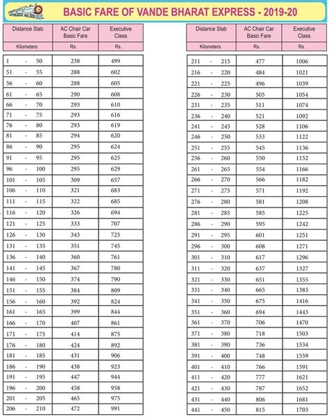 Vande Bharat Express Fare Table 2022-23 – IRCTCPORTAL