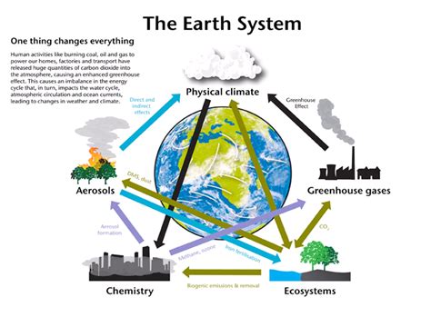 Earth System Modelling in the UK | Weather and Climate @ Reading