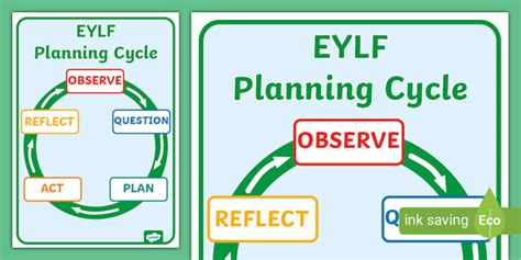 EYLF Planning Cycle Poster (teacher made) - Twinkl