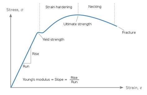 Yield Strength: Definition, Importance, Graphs, and How to Calculate ...