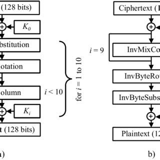 (PDF) Two Methods of Rijndael Implementation in Reconfigurable Hardware