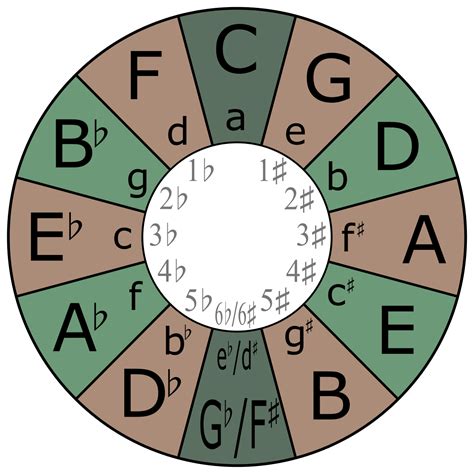 How John Coltrane Constructed Complex Key Changes in His Iconic 'Giant Steps' Using the Circle ...