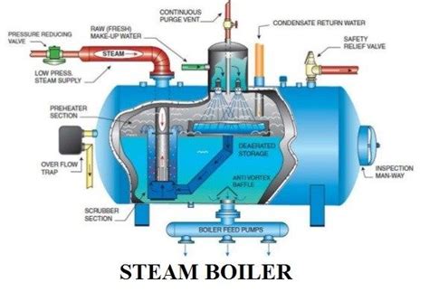 Steam Boiler Diagram With Parts for Dummy’s – Electrical Engineering 123 | Steam boiler, Boiler ...