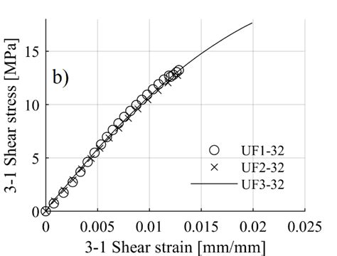 Interlaminar shear strain vs. Interlaminar shear stress curves for... | Download Scientific Diagram