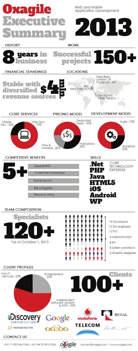 Oxagile Executive Summary (infographics)