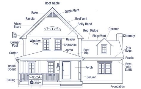 labeled parts of a window trim - Google Search | House exterior, Roof styles, Gable wall