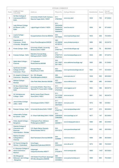 India’s Best Commerce Colleges Ranking 2016 - 2017 | AglaSem Admission