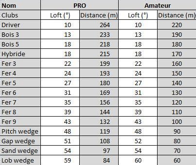 Top printable golf club distance chart | Lucas Website