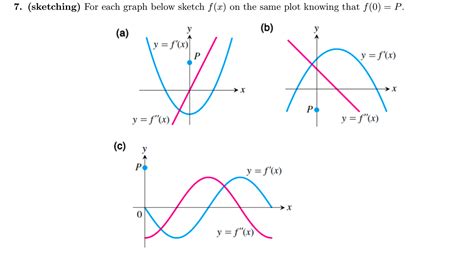 Solved 7. (sketching) For each graph below sketch f(x) on | Chegg.com