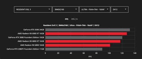 AMD Reveals More Radeon RX 6000 Series vs. Nvidia RTX 3000 Benchmarks ...