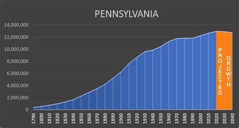 Pennsylvania - Negative Population Growth