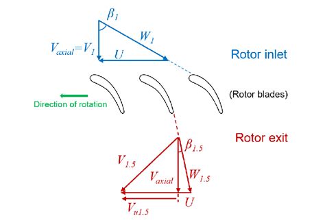 Velocity triangle of the axial-flow compressor showing the flow... | Download Scientific Diagram