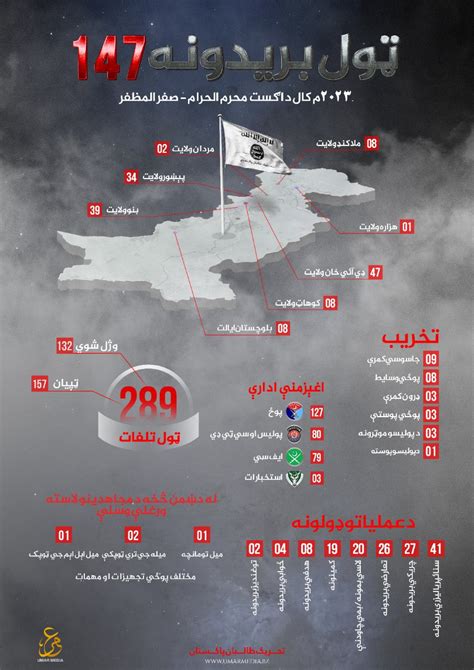 Umar Media (TTP / TTIP): “147 Attacks During August 2023”