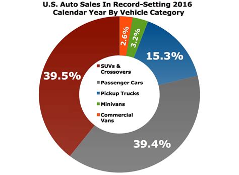 The Big Picture: U.S. Auto Sales In 2016 By Category ~ Automotive