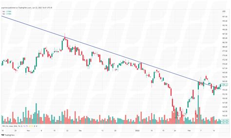 How To Identify Market Trends For Trend Trading Strategies