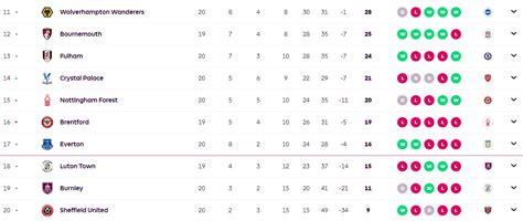 Premier League standings after Fulham stun Arsenal - Football Leagues ...