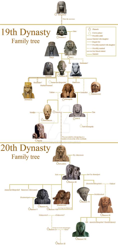 The family tree of the 19th and 20th dynasty by 123Guus on DeviantArt