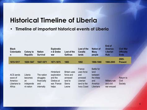 PPT - History of Liberia PowerPoint Presentation, free download - ID:5057148