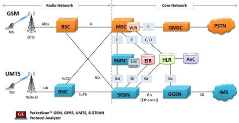 GPRS Protocol Analysis (Gb & Gn)