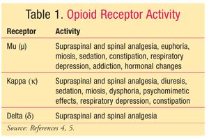 Gastrointestinal Side Effects of Opioid Analgesics