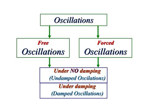 Free, Forced, Damped Oscillations and Resonance - W3schools