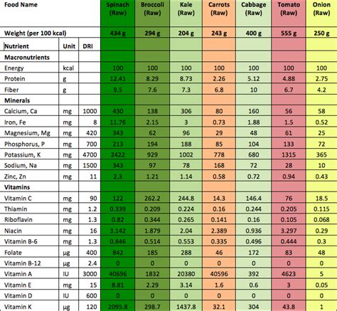 Nutrient Density Part 2: Incorporating Nutrient Density into your Diet - Be More Nutrition ...