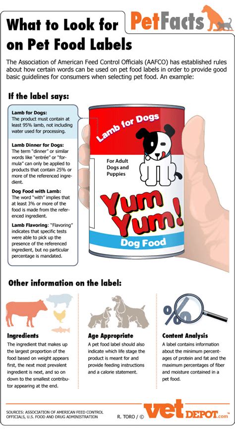 Pet Food Labels Guide - iNFOGRAPHiCs MANiA