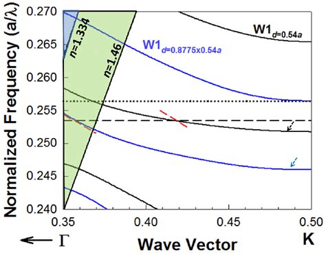 (a) Dispersion diagram of W1 photonic crystal waveguide for d=0.54a... | Download Scientific Diagram