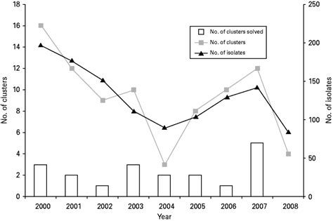 Dynamics of Escherichia coli O157:H7 outbreak detection and investigation, Minnesota 2000–2008 ...