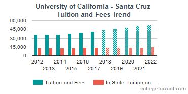 University of California - Santa Cruz Tuition and Fees