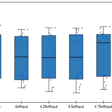 Box-plot chart with (Median, the first quartile-Q1, the third ...