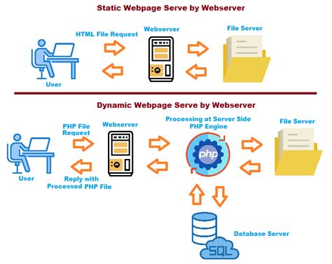 Examples of dynamic and static websites - kotifake