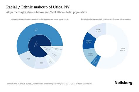 Utica, NY Population by Race & Ethnicity - 2023 | Neilsberg