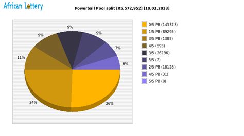 Powerball results, Prizes for 10 March 2023 (Friday 10.03.2023)