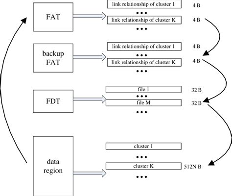 The structure of FAT file system. | Download Scientific Diagram