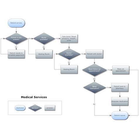 Medical Services | Flow chart, Kpi dashboard excel, Chart design